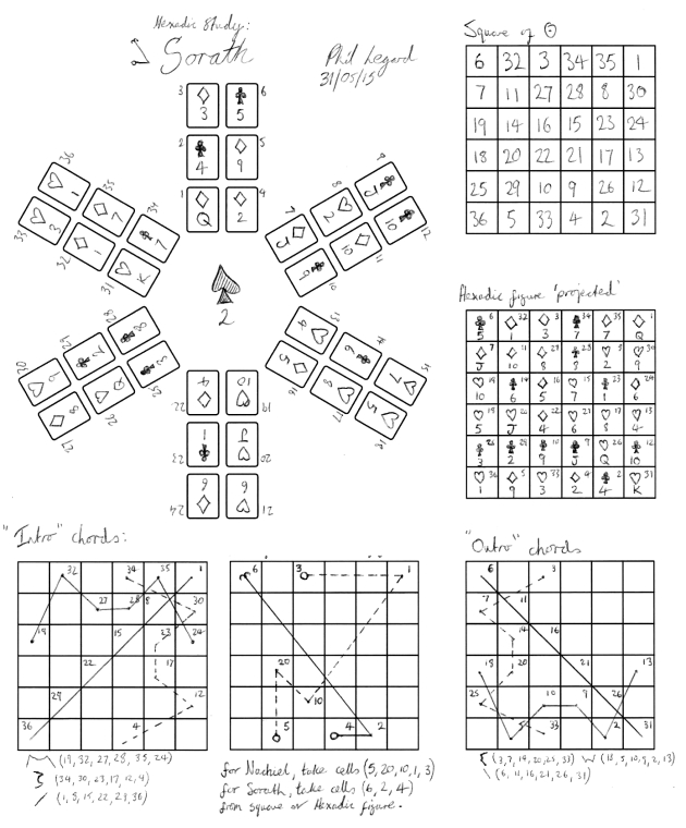 Hexadic figure, squares and sigils for the 'Sorath' study.